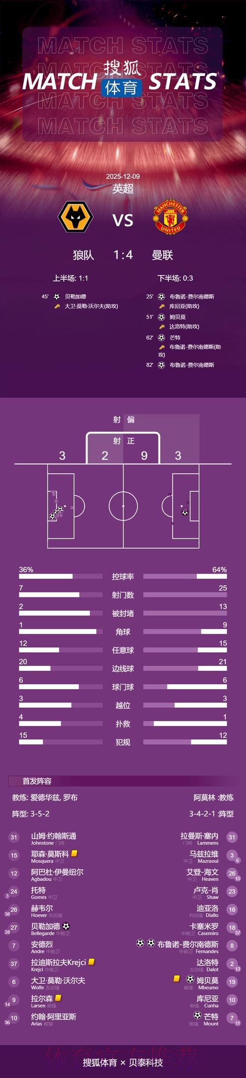 本届世界杯荷兰贝林厄姆数据统计全解析