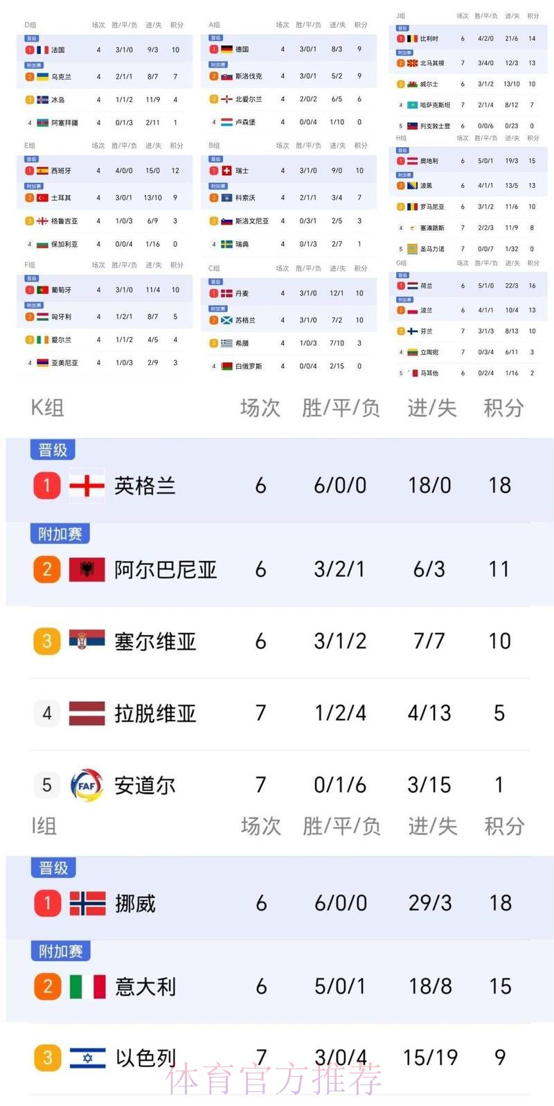 世界杯英格兰哈兰德数据统计最新更新